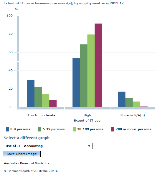 Graph Image for Extent of IT use in business processes(a), by employment size, 2011-12